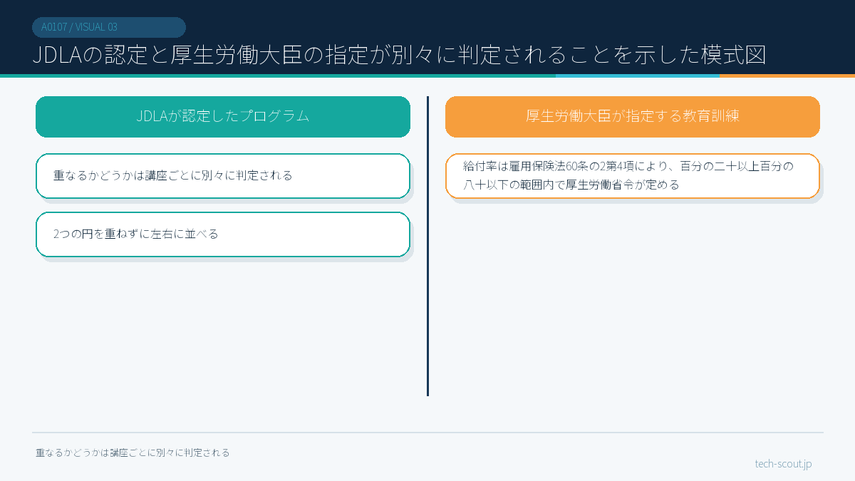JDLAの認定と厚生労働大臣の指定が別々に判定されることを示した模式図