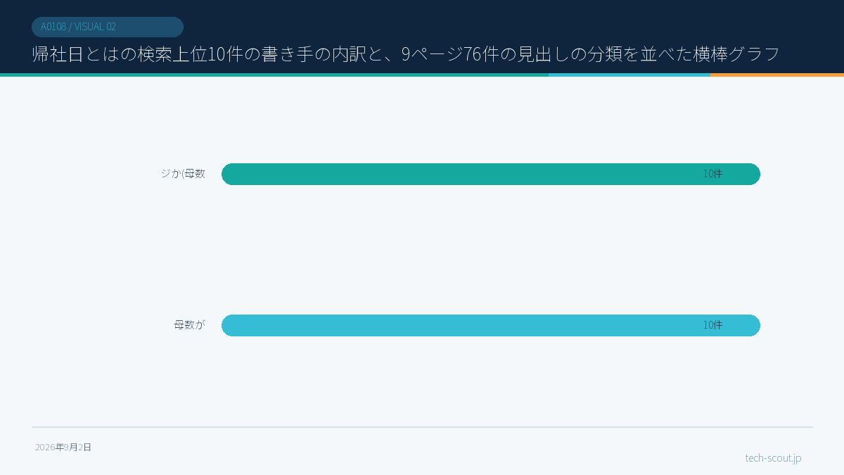 帰社日とはの検索上位10件の書き手の内訳と、9ページ76件の見出しの分類を並べた横棒グラフ