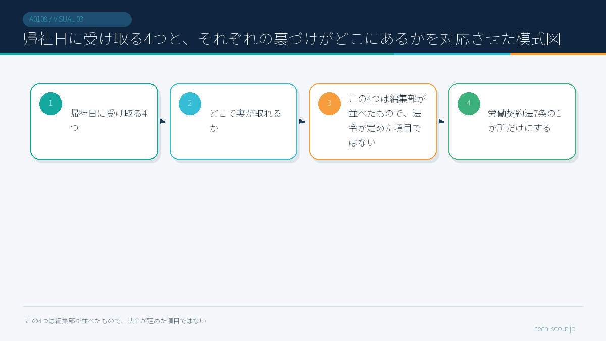 帰社日に受け取る4つと、それぞれの裏づけがどこにあるかを対応させた模式図