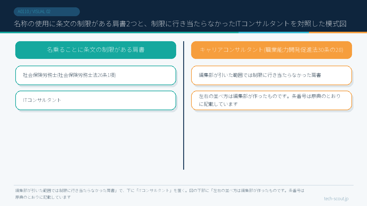 名称の使用に条文の制限がある肩書2つと、制限に行き当たらなかったITコンサルタントを対照した模式図