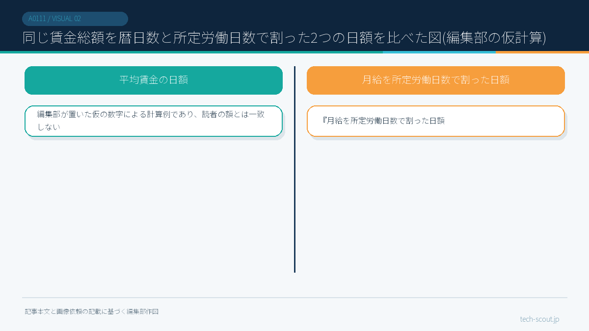 同じ賃金総額を暦日数と所定労働日数で割った2つの日額を比べた図(編集部の仮計算)