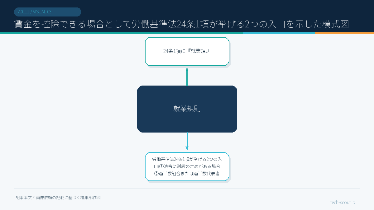 賃金を控除できる場合として労働基準法24条1項が挙げる2つの入口を示した模式図