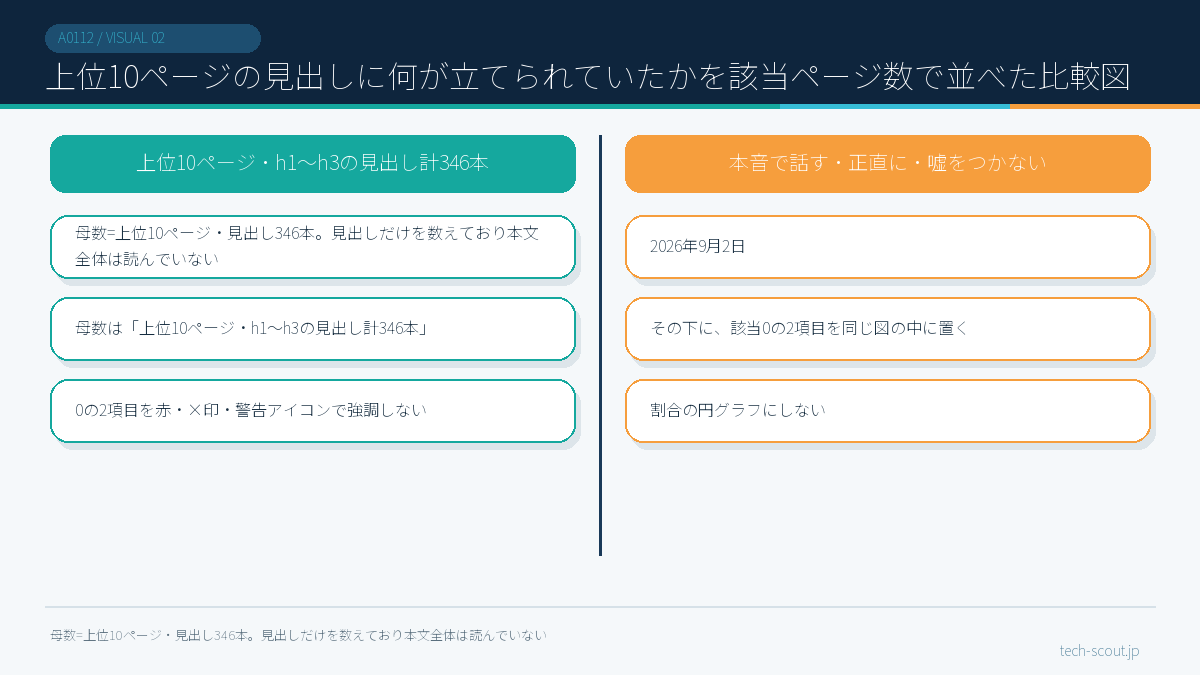 上位10ページの見出しに何が立てられていたかを該当ページ数で並べた比較図