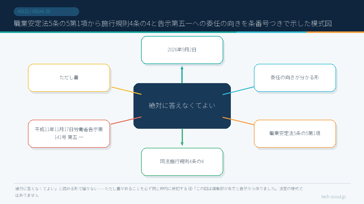 職業安定法5条の5第1項から施行規則4条の4と告示第五一への委任の向きを条番号つきで示した模式図