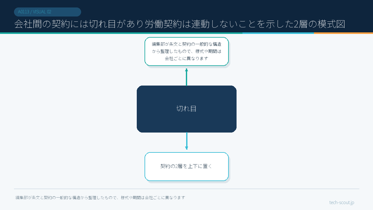 会社間の契約には切れ目があり労働契約は連動しないことを示した2層の模式図