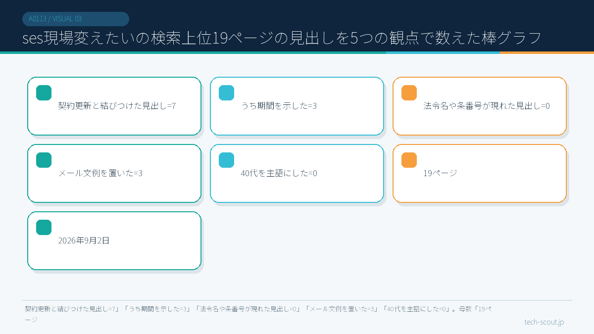 ses現場変えたいの検索上位19ページの見出しを5つの観点で数えた棒グラフ