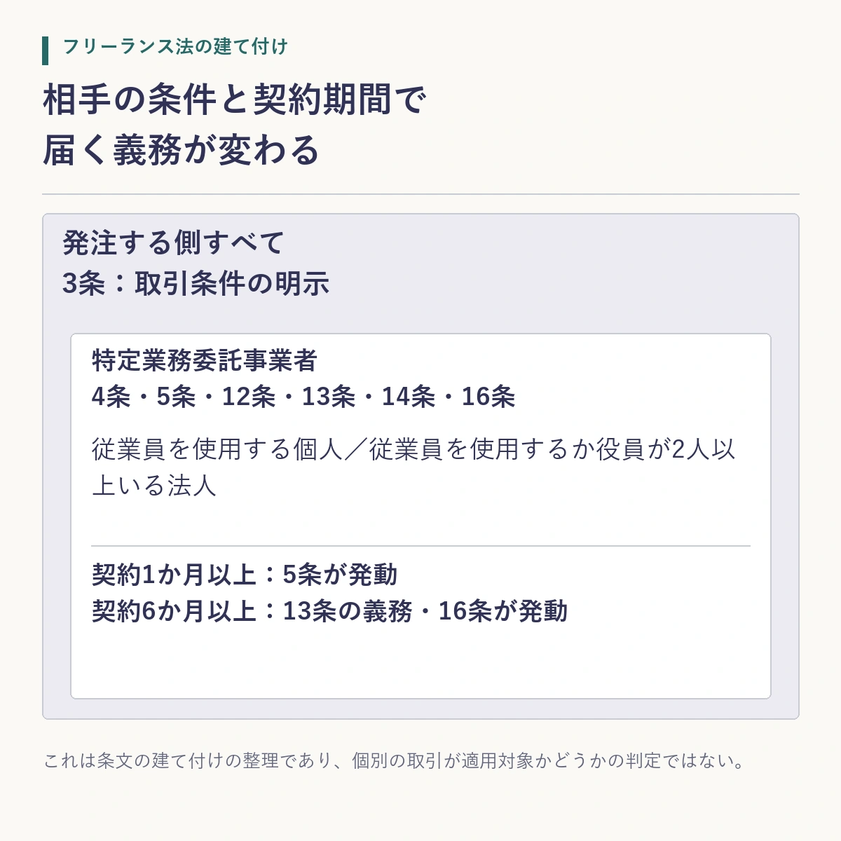 フリーランス法の義務が発注者の側の条件と契約の長さで2層に分かれることを示した入れ子の模式図