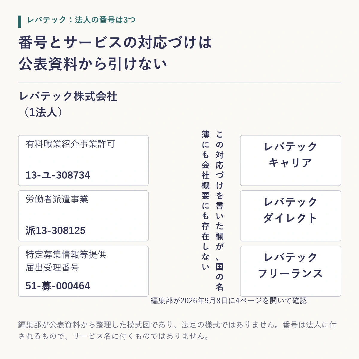 1つの法人に紐づく3つの番号と3つのサービスのあいだに対応づけの線が引けないことを示した模式図