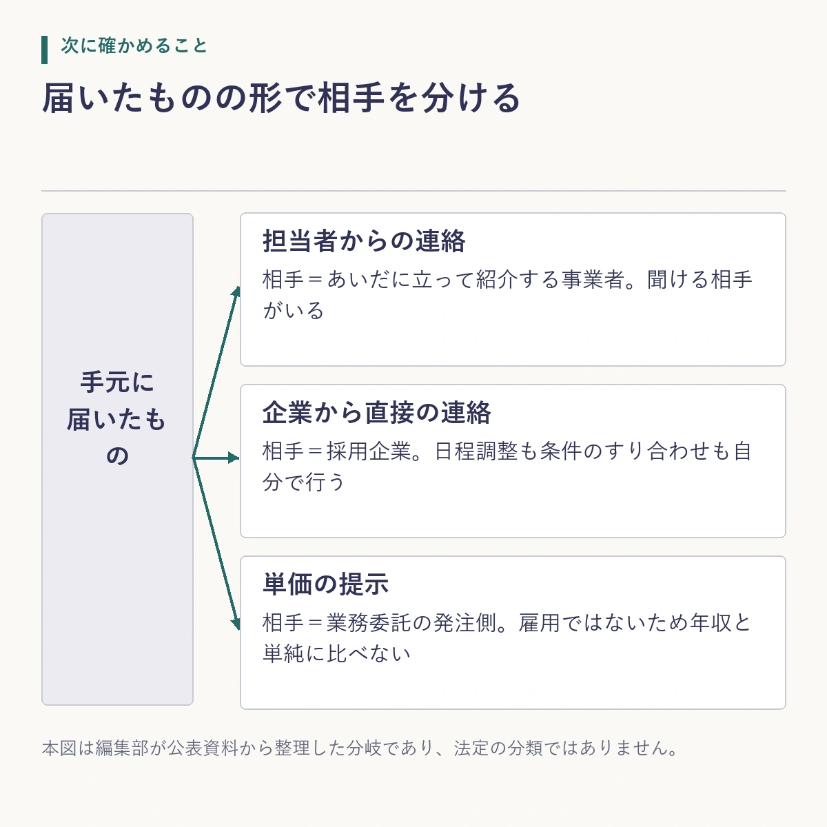 手元に届いた連絡の形から相手の区分と次の行動が3つに分かれることを示した分岐図