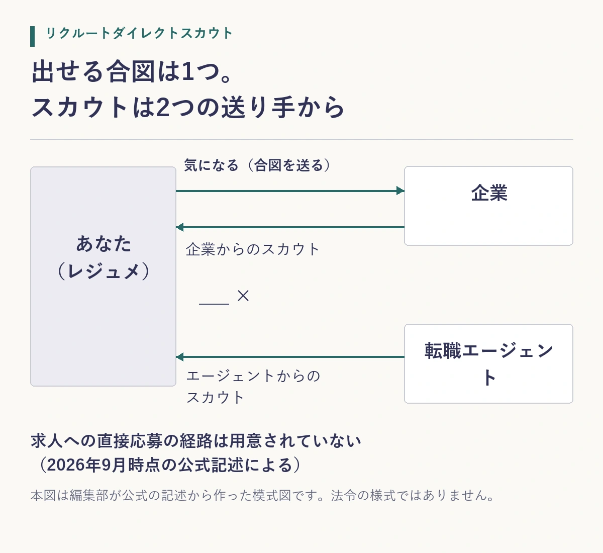 求職者から企業へ出せる線は1本だけで、直接応募の経路が用意されていないことを示した関係図