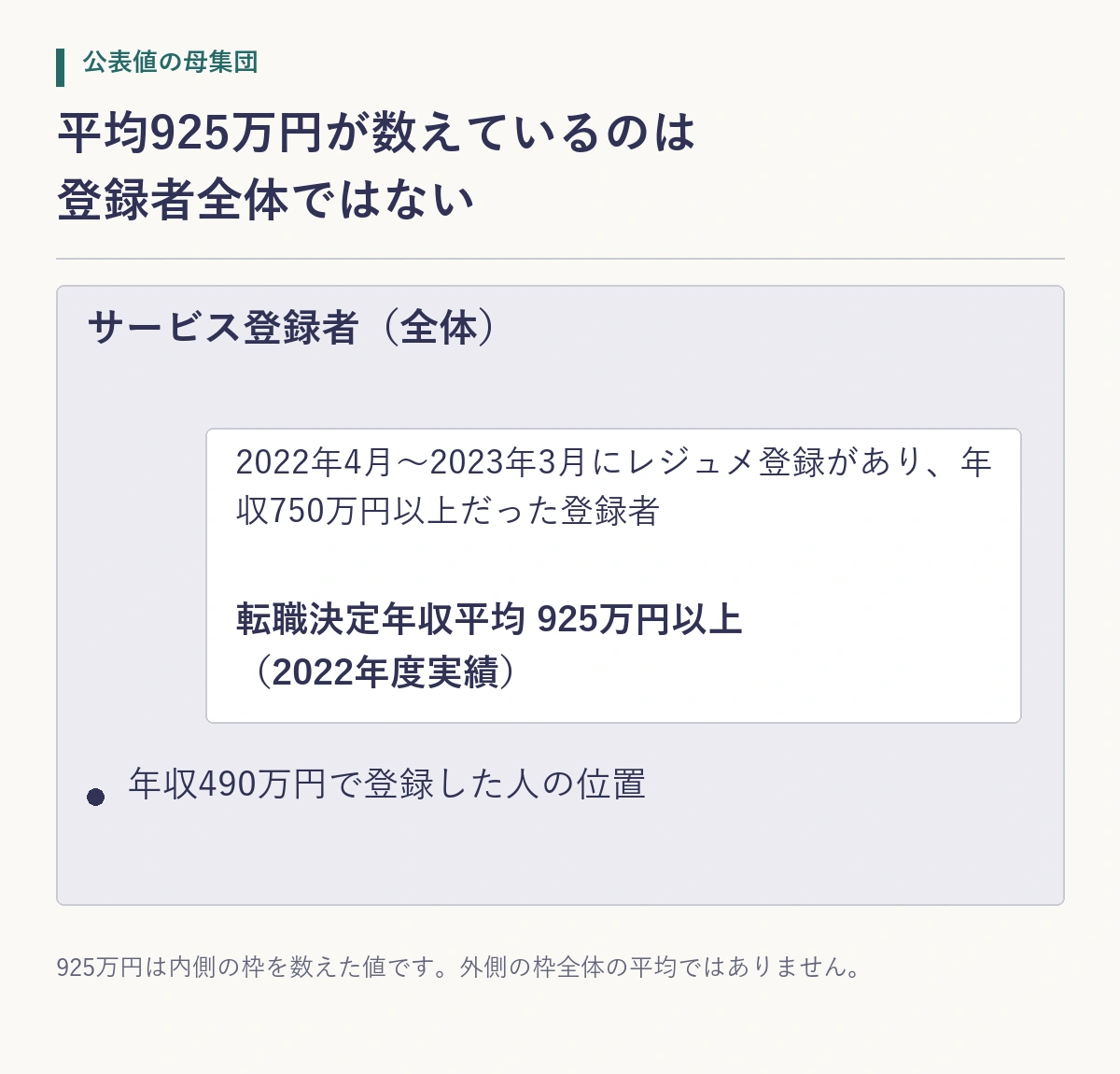 平均925万円が年収750万円以上の登録者だけを数えた値であることを示す包含関係の図