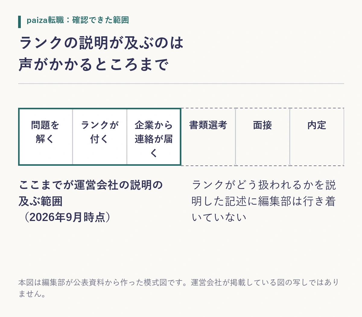 ランクの説明が及ぶ区間と、記述が確認できていない区間を分けて示した区間図