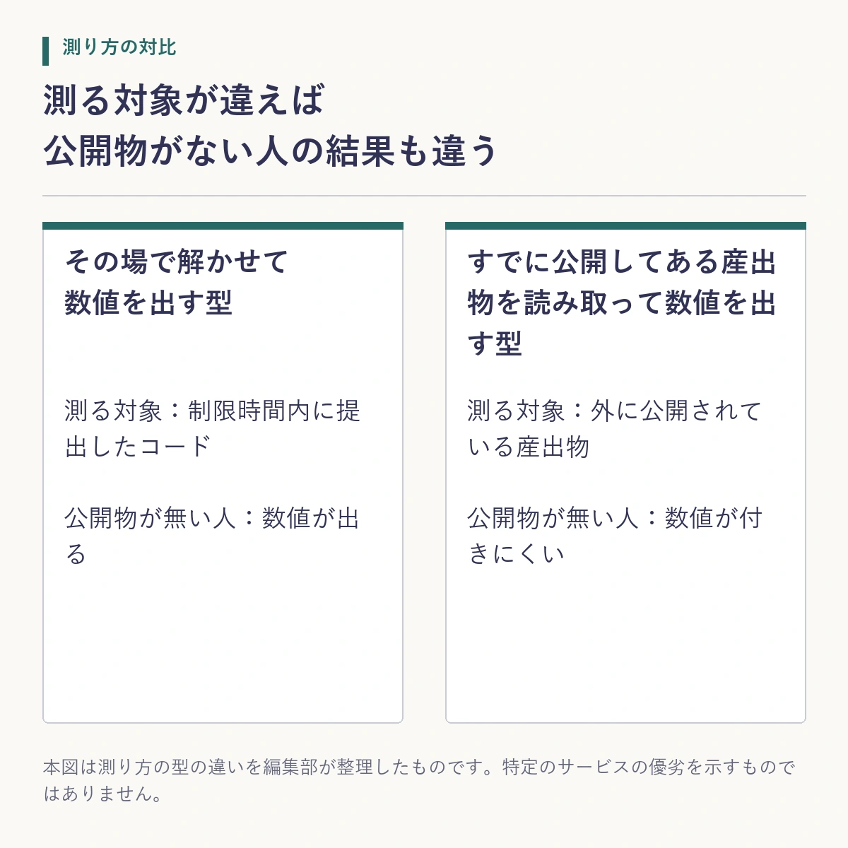 その場で解かせる型と公開物を読み取る型で、公開物がない人への結果が変わることを示した対比図