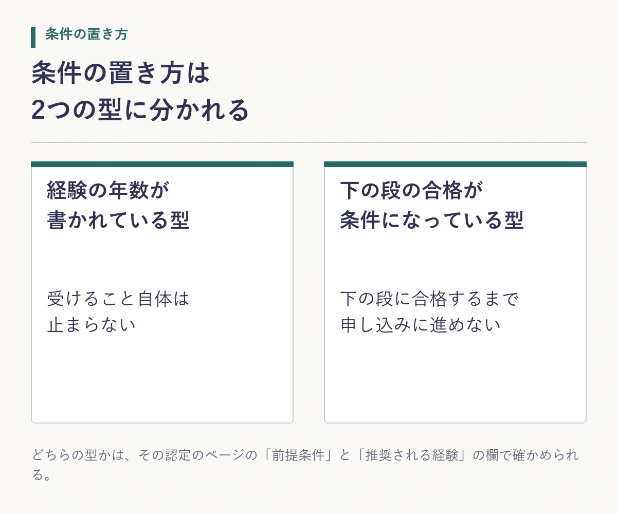 ベンダー認定の段を上がる条件が、経験の年数を書く型と下の段の合格を条件にする型の2つに分かれることを示した模式図