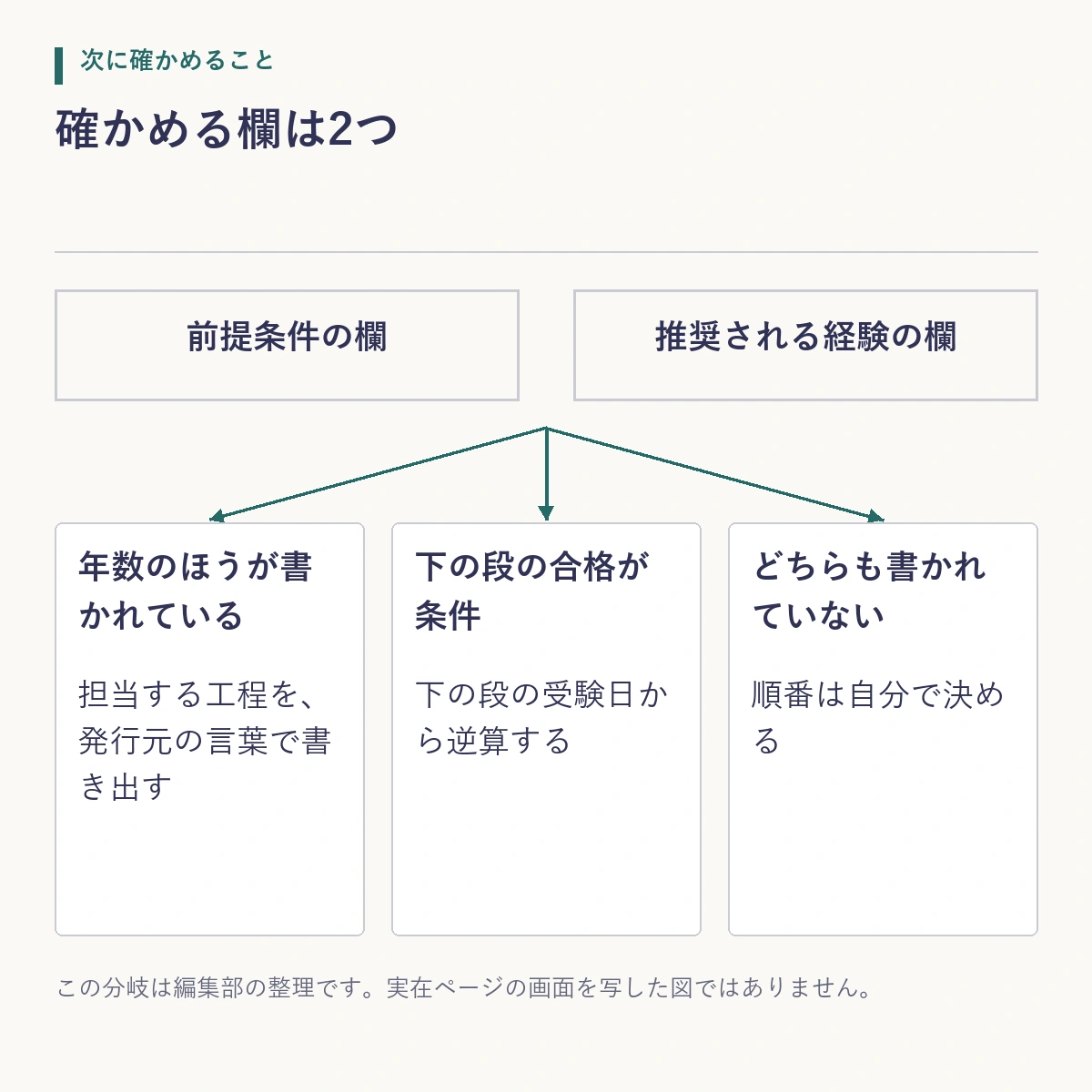 認定のページの前提条件の欄と推奨される経験の欄から、次に確かめることが3つに分かれることを示した模式図