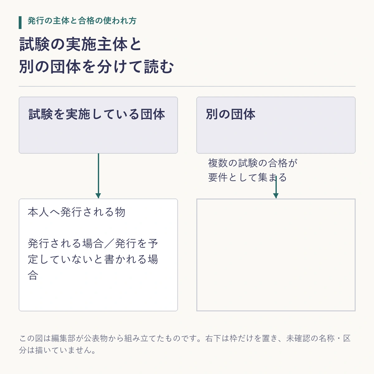 試験を実施する団体が本人へ発行する物と、別の団体が複数の合格を要件にして出す物の関係を示した模式図