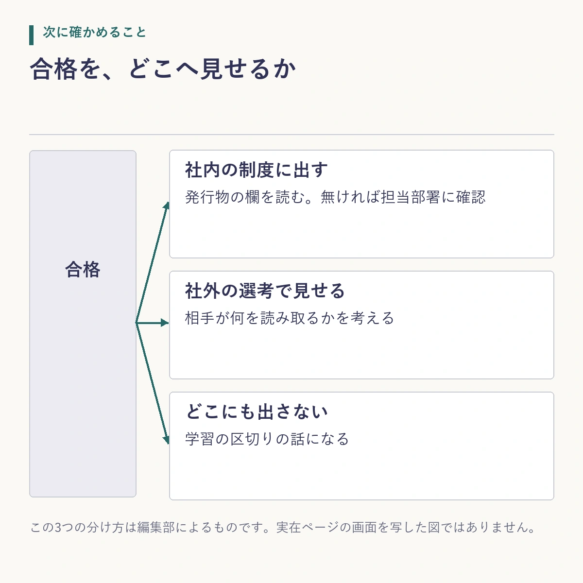 合格の記録を社内の制度に出す場合、社外の選考で見せる場合、どこにも出さない場合で、次にやることが分かれることを示した模式図