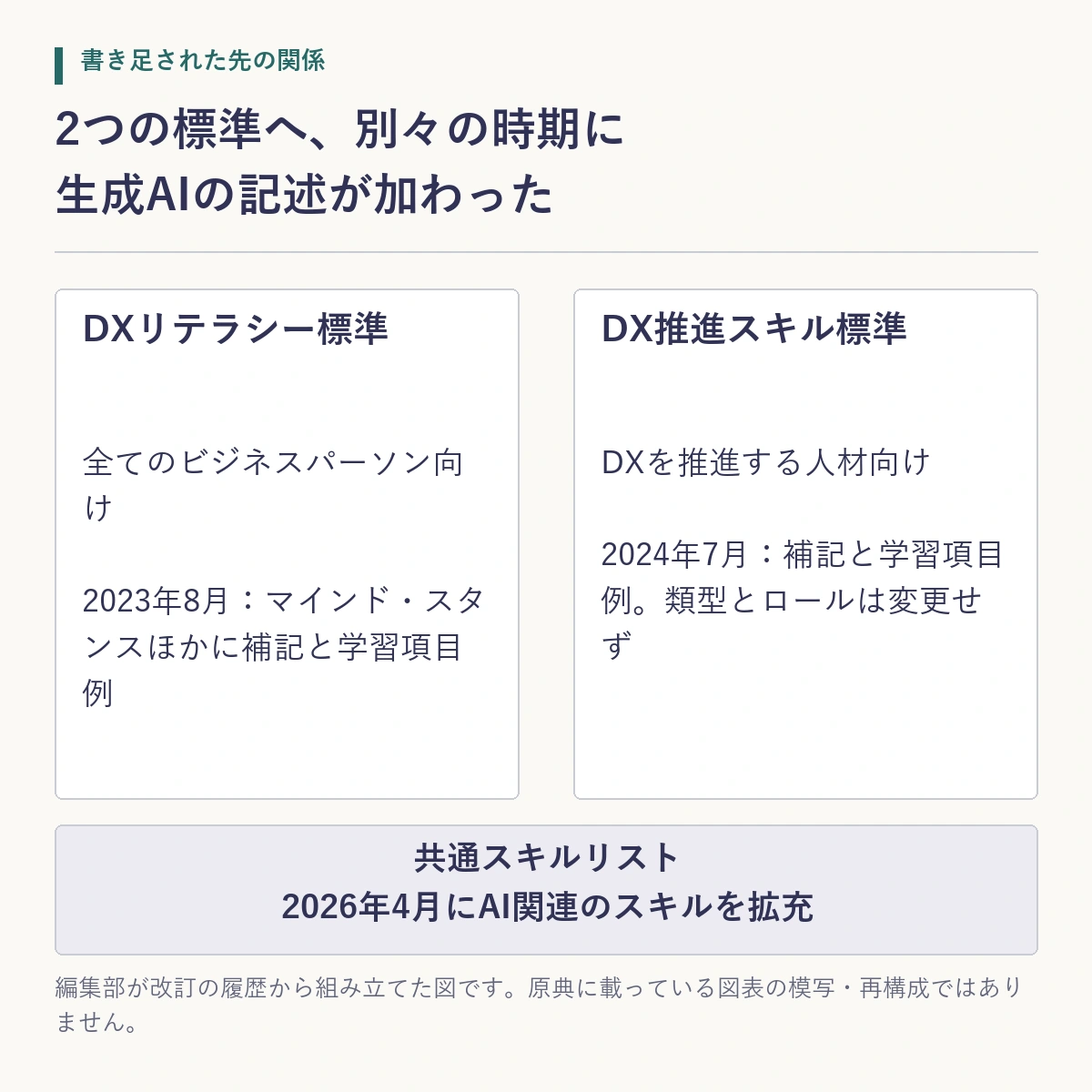 生成AIに関する記述が2つの標準へ別々の時期に書き足され、共通のスキルリストが両者の土台にあることを示した模式図