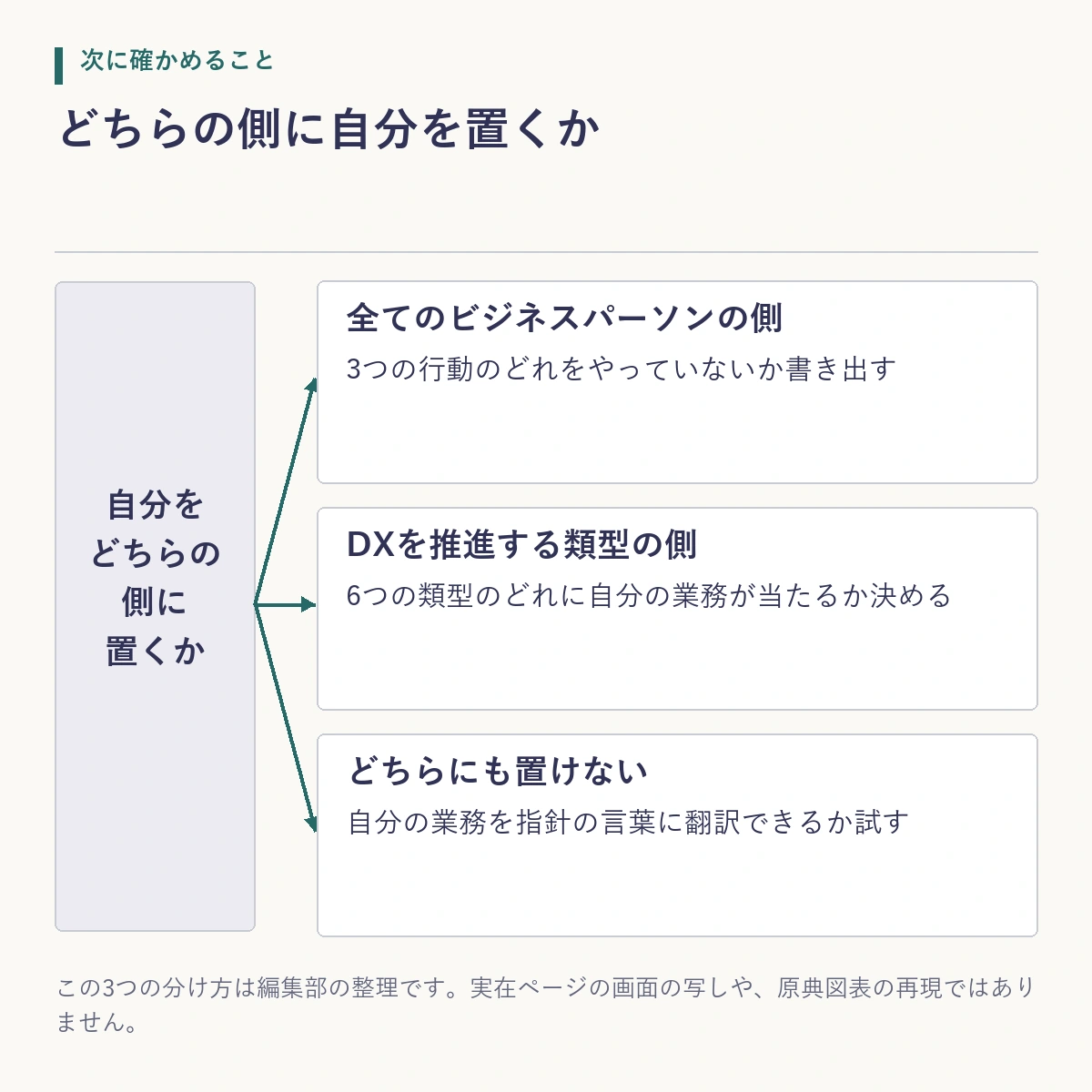読み手が自分を全てのビジネスパーソンの側に置くか、DXを推進する類型の側に置くかで、次にやることが分かれることを示した模式図