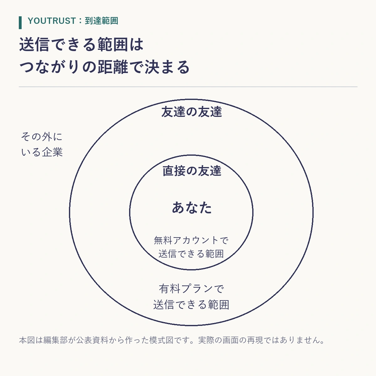 自分を中心とした2重の円で送信できる範囲を示し、その外側には線が伸びないことを示した到達範囲の図