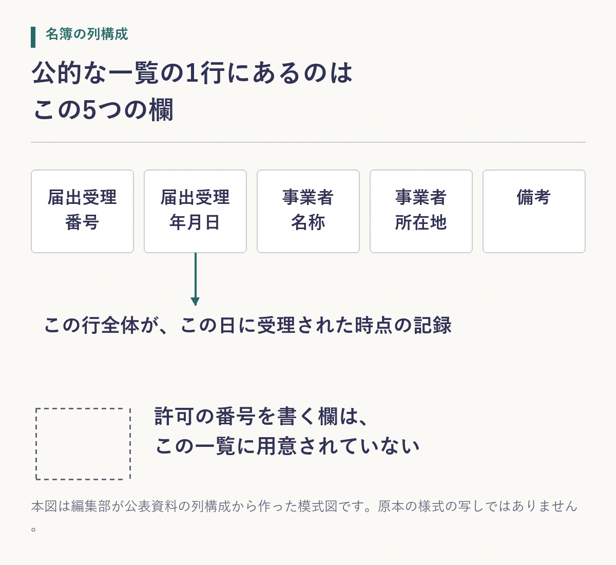 公的な一覧の1行に並ぶ5つの欄と、許可の番号を書く欄が用意されていないことを示した構造図